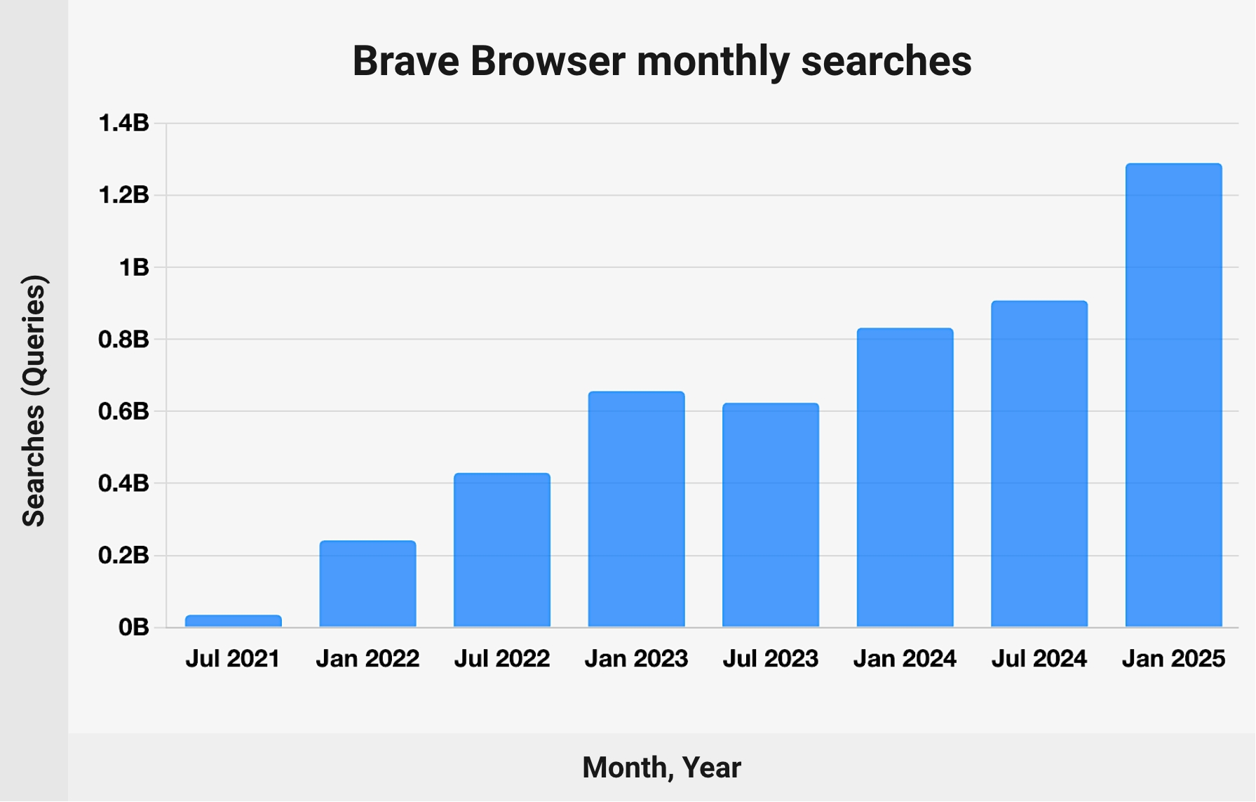 Brave Search monthly search queries - chart